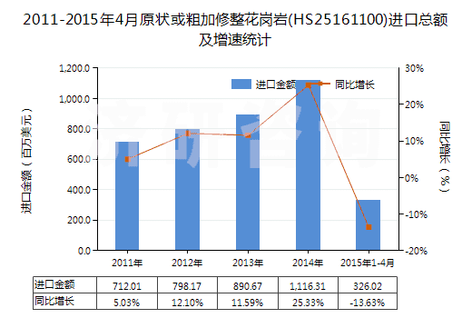 2011-2015年4月原狀或粗加修整花崗巖(HS25161100)進口總額及增速統(tǒng)計